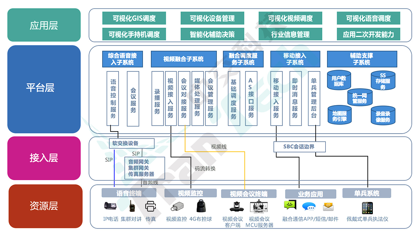 應急通信融合指揮平臺